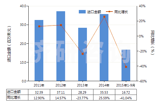 2011-2015年9月中國間甲酚(HS29071211)進(jìn)口總額及增速統(tǒng)計(jì)